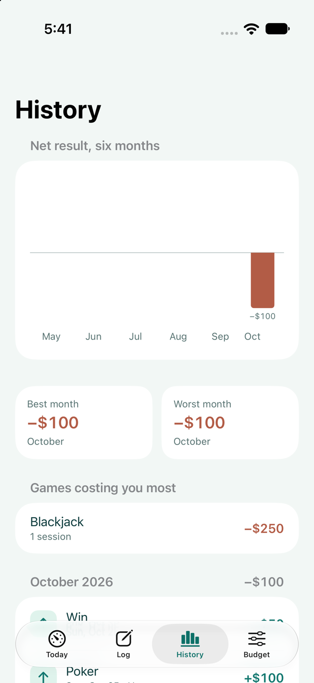 The History screen. A six-month net result chart from May to October shows one bar below zero for October at −$100. Below are best and worst month cards, Blackjack listed under Games costing you most at −$250, and October 2026 sessions.