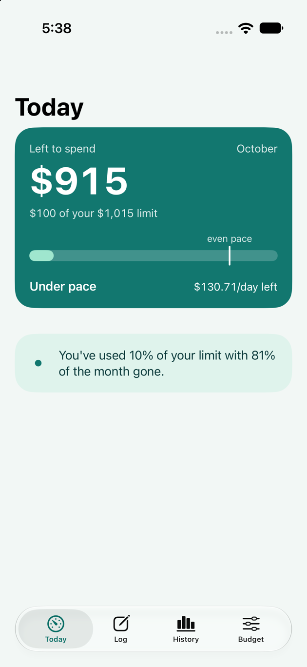 The Today screen. A teal card reads Left to spend, $915, $100 of your $1,015 limit, with a short filled bar well left of the even pace marker, Under pace, and $130.71 per day left. Below it: You’ve used 10% of your limit with 81% of the month gone.